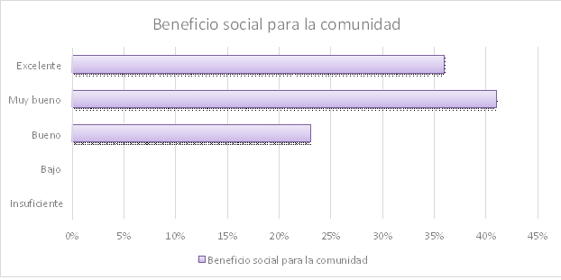 Gráfico 6 Beneficio social de Usura cero