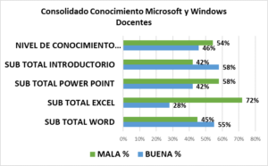 Gráfico del conocimiento de los docentes sobre Microsoft y Windows